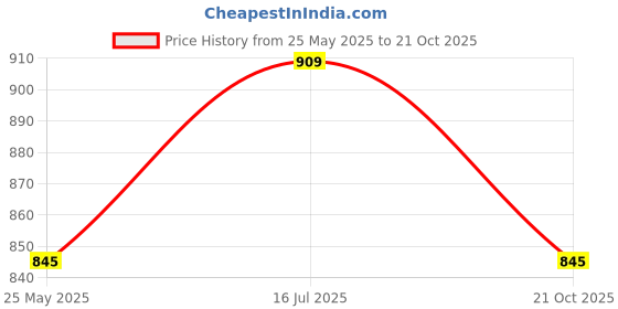 tatacliq.com Akkriti by Pantaloons Maroon Cotton Embroidered A-Line Dress akkriti by pantaloons Price History Graph from 25 May 2025 to 21 Oct 2025