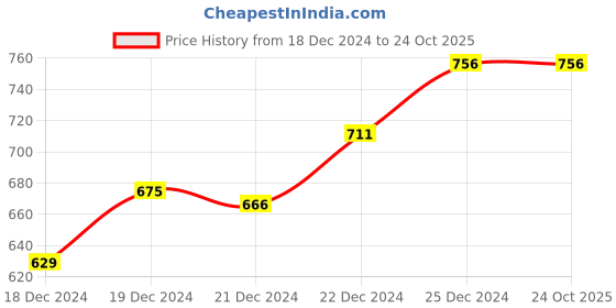 tatacliq.com Akkriti by Pantaloons Maroon Cotton Embroidered Crop Shirt akkriti by pantaloons Price History Graph from 18 Dec 2024 to 24 Oct 2025