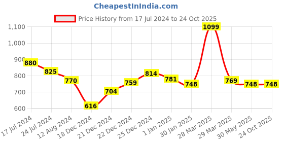 tatacliq.com Akkriti by Pantaloons Maroon Cotton Mid Rise Culottes akkriti by pantaloons Price History Graph from 17 Jul 2024 to 24 Oct 2025