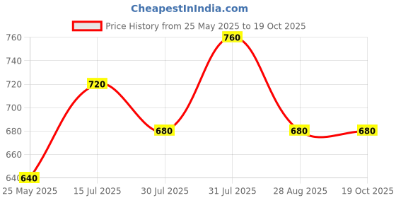 tatacliq.com Akkriti by Pantaloons Maroon Print A Line Kurti akkriti by pantaloons Price History Graph from 25 May 2025 to 19 Oct 2025