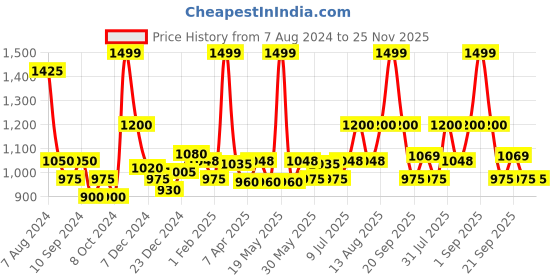 tatacliq.com Akkriti by Pantaloons Maroon Self Pattern Sweater akkriti by pantaloons Price History Graph from 7 Aug 2024 to 25 Nov 2025