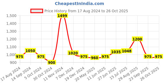 tatacliq.com Akkriti by Pantaloons Maroon Self Pattern Sweater akkriti by pantaloons Price History Graph from 17 Aug 2024 to 26 Oct 2025