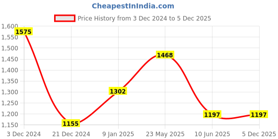 tatacliq.com Akkriti by Pantaloons Maroon Shrug akkriti by pantaloons Price History Graph from 3 Dec 2024 to 2 Dec 2025