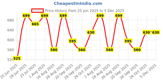 tatacliq.com Akkriti by Pantaloons Morning Glory Printed Tunic akkriti by pantaloons Price History Graph from 25 Jun 2025 to 5 Dec 2025