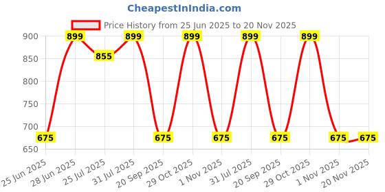 tatacliq.com Akkriti by Pantaloons Moss Printed Tunic akkriti by pantaloons Price History Graph from 25 Jun 2025 to 20 Nov 2025