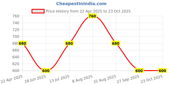 tatacliq.com Akkriti by Pantaloons Multicolored Floral Print Shirt akkriti by pantaloons Price History Graph from 22 Apr 2025 to 23 Oct 2025