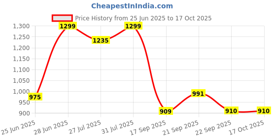 tatacliq.com Akkriti by Pantaloons Multicolored Printed Casual Dress akkriti by pantaloons Price History Graph from 25 Jun 2025 to 16 Oct 2025