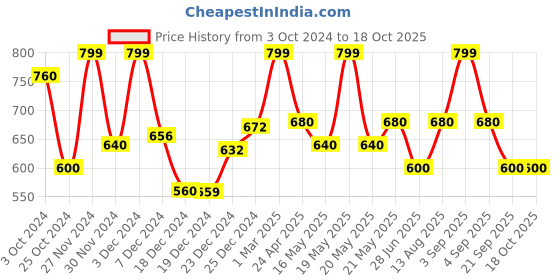 tatacliq.com Akkriti by Pantaloons Multicolored Printed Shirt akkriti by pantaloons Price History Graph from 3 Oct 2024 to 18 Oct 2025