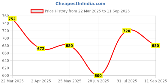 tatacliq.com Akkriti by Pantaloons Multicolored Printed Shirt akkriti by pantaloons Price History Graph from 22 Mar 2025 to 11 Sep 2025