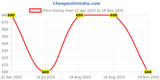 tatacliq.com Akkriti by Pantaloons Multicolored Printed Shirt akkriti by pantaloons Price History Graph from 22 Apr 2025 to 19 Nov 2025