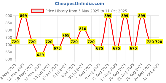 tatacliq.com Akkriti by Pantaloons Multicolored Printeded Tunic akkriti by pantaloons Price History Graph from 3 May 2025 to 11 Oct 2025