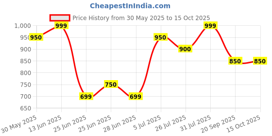 tatacliq.com Akkriti by Pantaloons Multicolored Printeded Tunic akkriti by pantaloons Price History Graph from 30 May 2025 to 15 Oct 2025