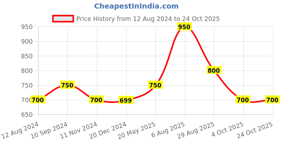 tatacliq.com Akkriti by Pantaloons Mustard Cotton Embellished Tunic akkriti by pantaloons Price History Graph from 12 Aug 2024 to 24 Oct 2025