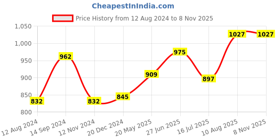 tatacliq.com Akkriti by Pantaloons Mustard Cotton Embroidered A-Line Dress akkriti by pantaloons Price History Graph from 12 Aug 2024 to 7 Nov 2025