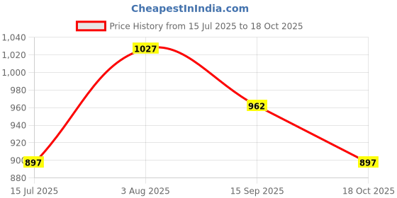 tatacliq.com Akkriti by Pantaloons Mustard Cotton Floral Print Shirt Dress akkriti by pantaloons Price History Graph from 15 Jul 2025 to 18 Oct 2025