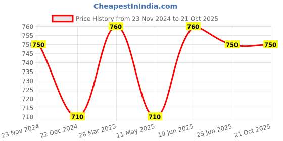 tatacliq.com Akkriti by Pantaloons Mustard Cotton Mid Rise Culottes akkriti by pantaloons Price History Graph from 23 Nov 2024 to 20 Oct 2025