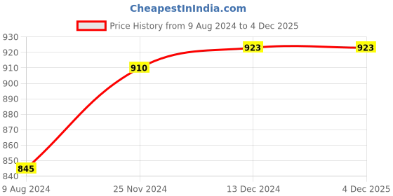 tatacliq.com Akkriti by Pantaloons Mustard Cotton Printed A-Line Dress akkriti by pantaloons Price History Graph from 9 Aug 2024 to 3 Dec 2025
