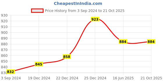 tatacliq.com Akkriti by Pantaloons Mustard Cotton Printed A-Line Dress akkriti by pantaloons Price History Graph from 3 Sep 2024 to 20 Oct 2025