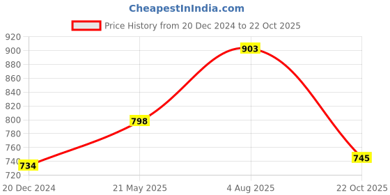 tatacliq.com Akkriti by Pantaloons Mustard Cotton Printed Culottes akkriti by pantaloons Price History Graph from 20 Dec 2024 to 22 Oct 2025