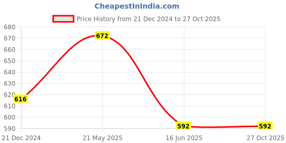 tatacliq.com Akkriti by Pantaloons Mustard Cotton Striped Top akkriti by pantaloons Price History Graph from 21 Dec 2024 to 26 Oct 2025