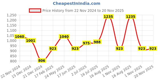 tatacliq.com Akkriti by Pantaloons Mustard Crochet Pattern Cardigan akkriti by pantaloons Price History Graph from 22 Nov 2024 to 20 Nov 2025