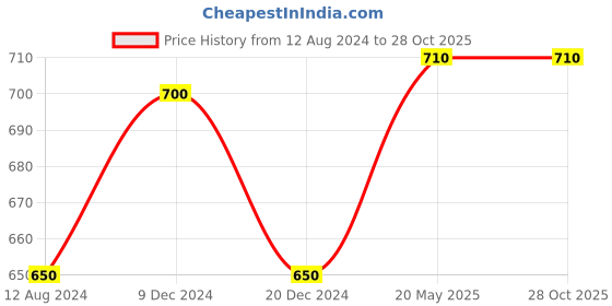 tatacliq.com Akkriti by Pantaloons Mustard Embellished Crop Top akkriti by pantaloons Price History Graph from 12 Aug 2024 to 26 Oct 2025