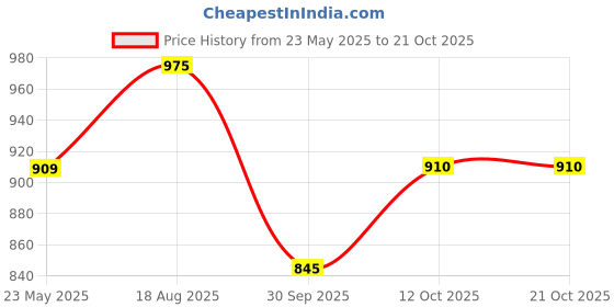tatacliq.com Akkriti by Pantaloons Mustard Embroidery Shift Dress akkriti by pantaloons Price History Graph from 23 May 2025 to 21 Oct 2025