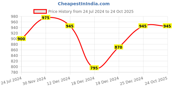 tatacliq.com Akkriti by Pantaloons Mustard Floral Print A-Line Dress akkriti by pantaloons Price History Graph from 24 Jul 2024 to 24 Oct 2025