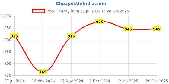 tatacliq.com Akkriti by Pantaloons Mustard Floral Print Shirt Dress akkriti by pantaloons Price History Graph from 27 Jul 2024 to 28 Oct 2025