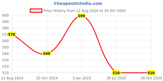 tatacliq.com Akkriti by Pantaloons Mustard Floral Print Top akkriti by pantaloons Price History Graph from 12 Aug 2024 to 26 Oct 2025
