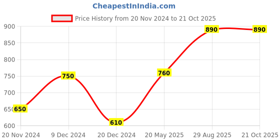 tatacliq.com Akkriti by Pantaloons Mustard Mid Rise Culottes akkriti by pantaloons Price History Graph from 20 Nov 2024 to 21 Oct 2025
