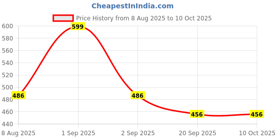 tatacliq.com Akkriti by Pantaloons Mustard Printed Regular Fit Trousers akkriti by pantaloons Price History Graph from 8 Aug 2025 to 10 Oct 2025
