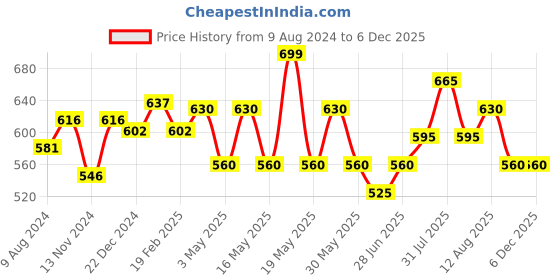 tatacliq.com Akkriti by Pantaloons Mustard Printed Shirt akkriti by pantaloons Price History Graph from 9 Aug 2024 to 4 Dec 2025