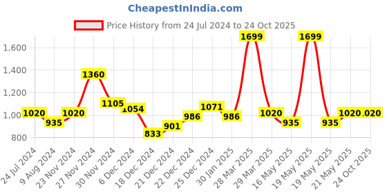 tatacliq.com Akkriti by Pantaloons Mustard Printed Shirt Dress akkriti by pantaloons Price History Graph from 24 Jul 2024 to 24 Oct 2025