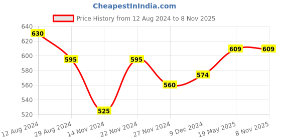 tatacliq.com Akkriti by Pantaloons Mustard Printed Top akkriti by pantaloons Price History Graph from 12 Aug 2024 to 8 Nov 2025