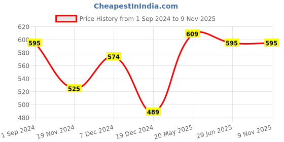 tatacliq.com Akkriti by Pantaloons Mustard Printed Top akkriti by pantaloons Price History Graph from 1 Sep 2024 to 7 Nov 2025