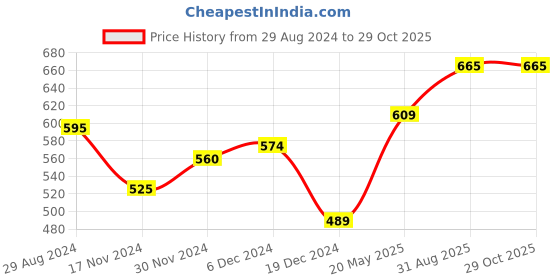 tatacliq.com Akkriti by Pantaloons Mustard Printed Top akkriti by pantaloons Price History Graph from 29 Aug 2024 to 28 Oct 2025