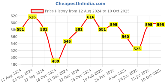 tatacliq.com Akkriti by Pantaloons Mustard Printed Tunic akkriti by pantaloons Price History Graph from 12 Aug 2024 to 9 Oct 2025