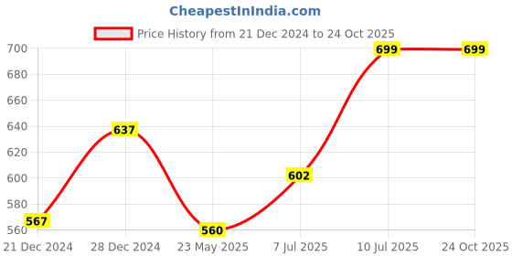 tatacliq.com Akkriti by Pantaloons Mustard Printed Tunic akkriti by pantaloons Price History Graph from 21 Dec 2024 to 23 Oct 2025