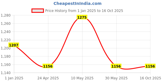 tatacliq.com Akkriti by Pantaloons Mustard Self Pattern Shrug akkriti by pantaloons Price History Graph from 1 Jan 2025 to 15 Oct 2025