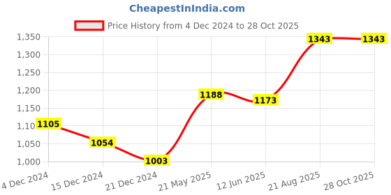 tatacliq.com Akkriti by Pantaloons Mustard Self Pattern Top akkriti by pantaloons Price History Graph from 4 Dec 2024 to 28 Oct 2025