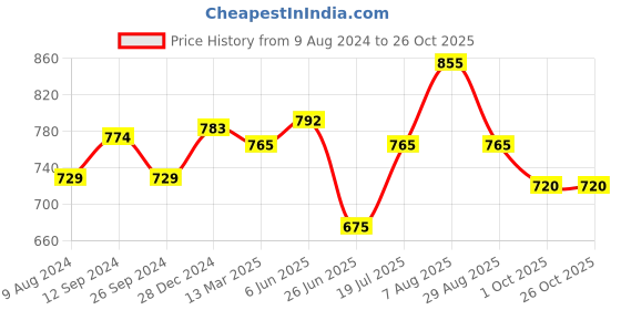 tatacliq.com Akkriti by Pantaloons Navy Cotton Embroidered Top akkriti by pantaloons Price History Graph from 9 Aug 2024 to 25 Oct 2025