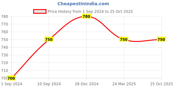 tatacliq.com Akkriti by Pantaloons Navy Cotton Embroidered Tunic akkriti by pantaloons Price History Graph from 1 Sep 2024 to 25 Oct 2025