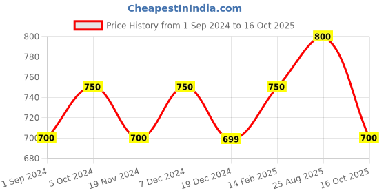 tatacliq.com Akkriti by Pantaloons Navy Cotton Embroidered Tunic akkriti by pantaloons Price History Graph from 1 Sep 2024 to 16 Oct 2025