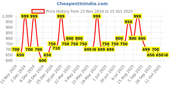 tatacliq.com Akkriti by Pantaloons Navy Cotton Plain Flared Pants akkriti by pantaloons Price History Graph from 23 Nov 2024 to 15 Oct 2025