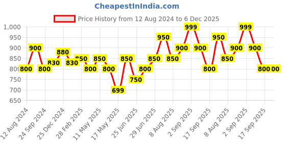 tatacliq.com Akkriti by Pantaloons Navy Cotton Printed A-Line Dress akkriti by pantaloons Price History Graph from 12 Aug 2024 to 6 Dec 2025