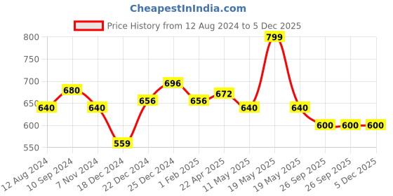 tatacliq.com Akkriti by Pantaloons Navy Cotton Printed Tunic akkriti by pantaloons Price History Graph from 12 Aug 2024 to 5 Dec 2025