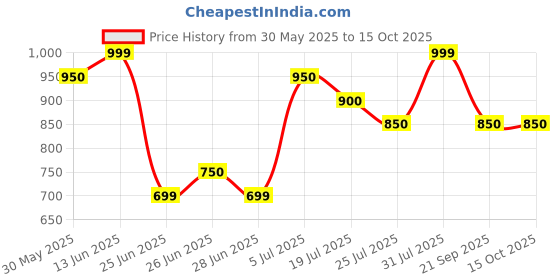 tatacliq.com Akkriti By Pantaloons Navy Cotton Regular Fit Printed Tunic akkriti by pantaloons Price History Graph from 30 May 2025 to 15 Oct 2025