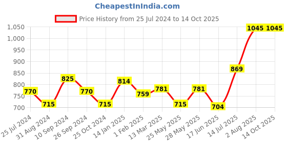 tatacliq.com Akkriti by Pantaloons Navy Cotton Regular Fit Tunic akkriti by pantaloons Price History Graph from 25 Jul 2024 to 14 Oct 2025