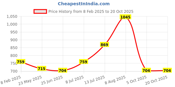 tatacliq.com Akkriti by Pantaloons Navy Cotton Regular Fit Tunic akkriti by pantaloons Price History Graph from 8 Feb 2025 to 20 Oct 2025